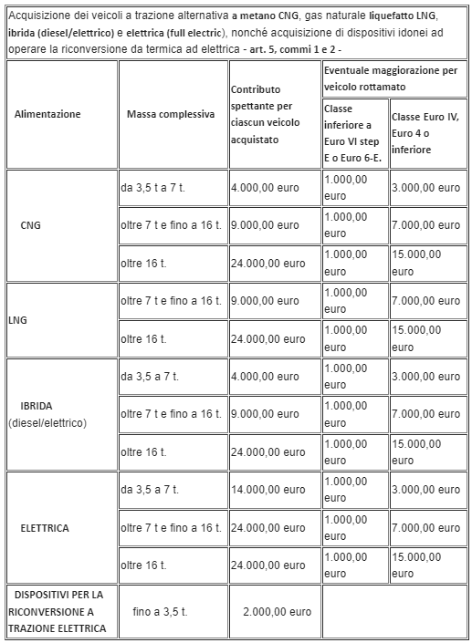 tabella incentivi autotrasporto 2024